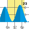 Florence tide chart for Friday, August 23, 2024