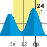 Florence tide chart for Saturday, August 24, 2024