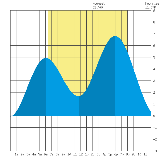 Florence tide chart for Sunday, August 25, 2024