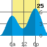 Florence tide chart for Sunday, August 25, 2024