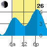 Florence tide chart for Monday, August 26, 2024