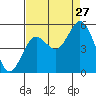Florence tide chart for Tuesday, August 27, 2024