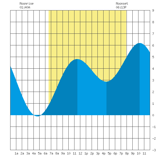Florence tide chart for Thursday, August 29, 2024