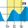 Florence tide chart for Thursday, August 29, 2024