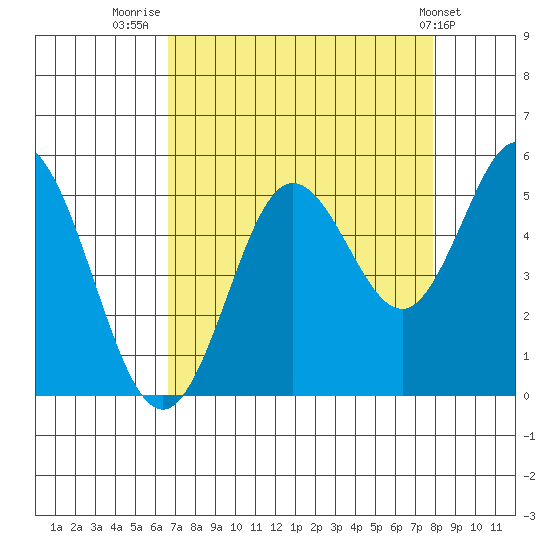 Florence tide chart for Saturday, August 31, 2024