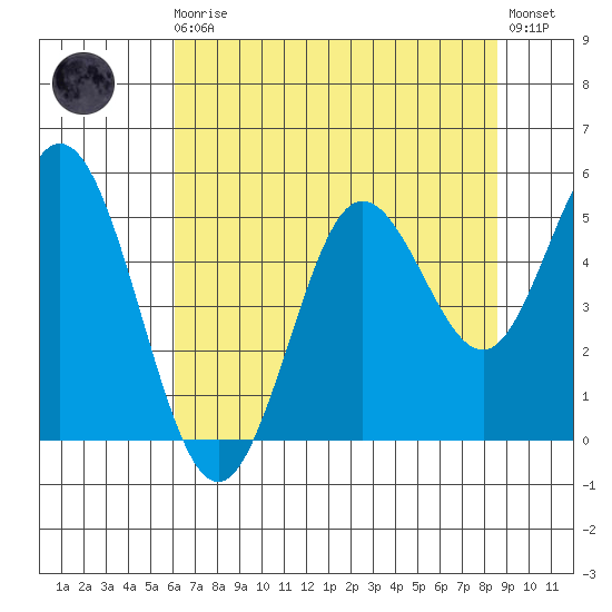 Florence tide chart for Sunday, August 4, 2024