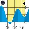 Florence tide chart for Sunday, August 4, 2024
