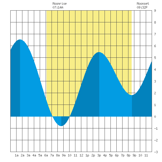 Florence tide chart for Monday, August 5, 2024
