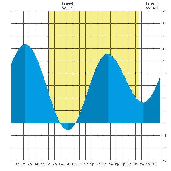 Florence tide chart for Tuesday, August 6, 2024