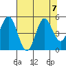 Florence tide chart for Wednesday, August 7, 2024
