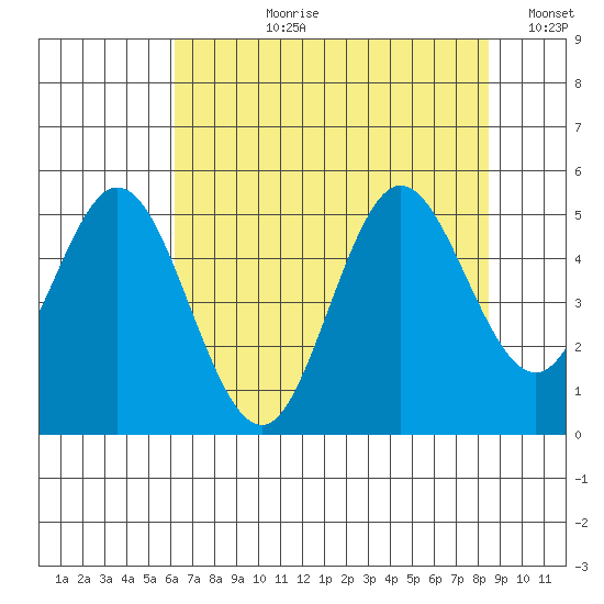 Florence tide chart for Thursday, August 8, 2024