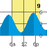 Florence tide chart for Friday, August 9, 2024