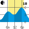 Florence tide chart for Tuesday, September 10, 2024