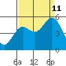 Florence tide chart for Wednesday, September 11, 2024