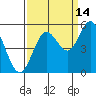 Florence tide chart for Saturday, September 14, 2024