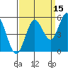 Florence tide chart for Sunday, September 15, 2024