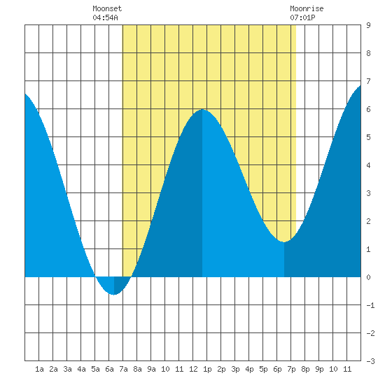 Florence tide chart for Monday, September 16, 2024