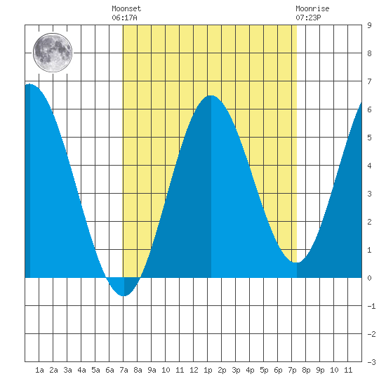 Florence tide chart for Tuesday, September 17, 2024
