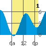 Florence tide chart for Sunday, September 1, 2024