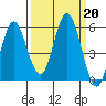 Florence tide chart for Friday, September 20, 2024