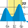 Florence tide chart for Sunday, September 22, 2024