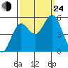 Florence tide chart for Tuesday, September 24, 2024