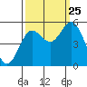 Florence tide chart for Wednesday, September 25, 2024