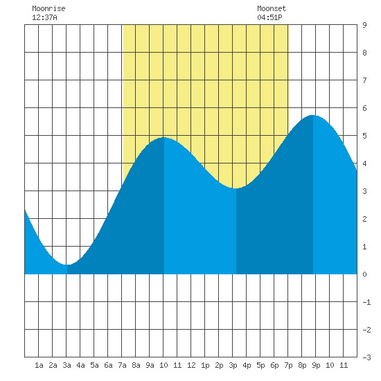 Florence tide chart for Thursday, September 26, 2024