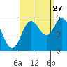 Florence tide chart for Friday, September 27, 2024