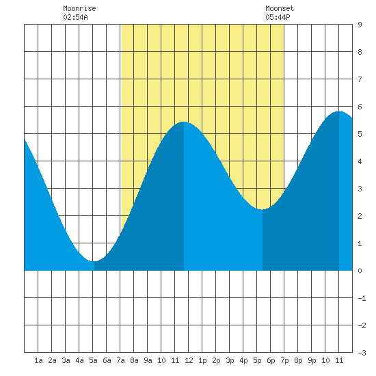 Florence tide chart for Saturday, September 28, 2024