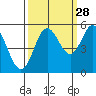 Florence tide chart for Saturday, September 28, 2024
