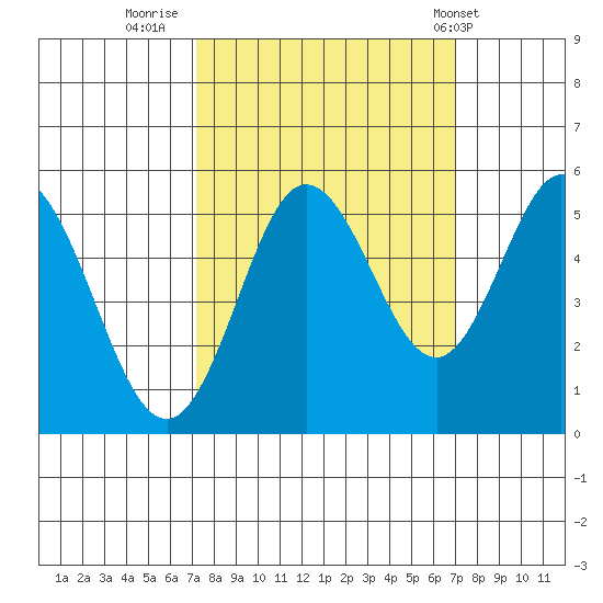 Florence tide chart for Sunday, September 29, 2024