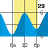 Florence tide chart for Sunday, September 29, 2024