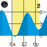 Florence tide chart for Monday, September 2, 2024