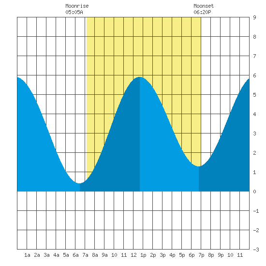 Florence tide chart for Monday, September 30, 2024