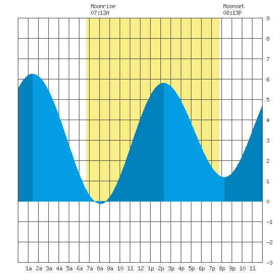 Florence tide chart for Tuesday, September 3, 2024