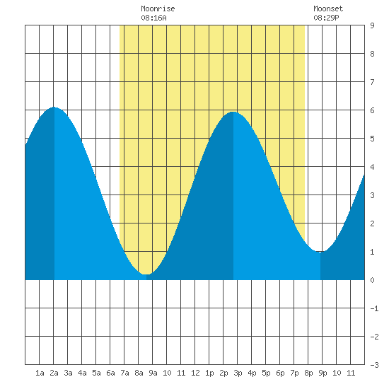 Florence tide chart for Wednesday, September 4, 2024