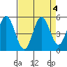 Florence tide chart for Wednesday, September 4, 2024