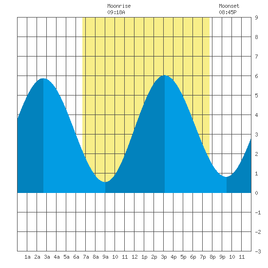 Florence tide chart for Thursday, September 5, 2024