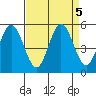Florence tide chart for Thursday, September 5, 2024