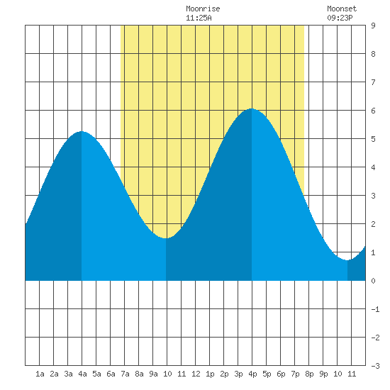 Florence tide chart for Saturday, September 7, 2024