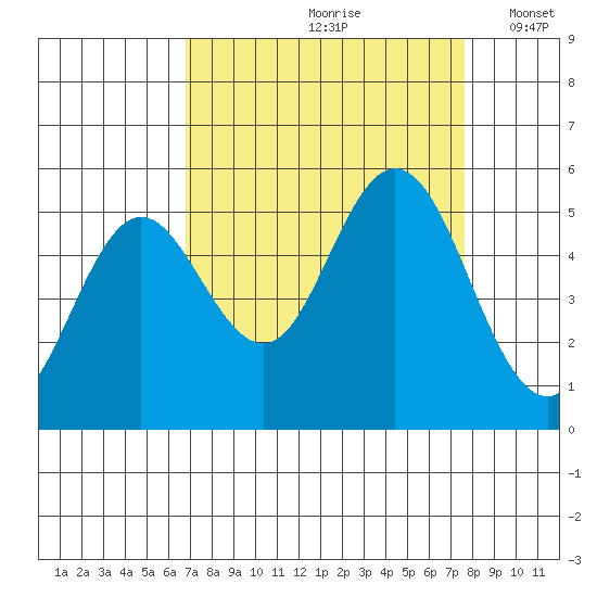 Florence tide chart for Sunday, September 8, 2024