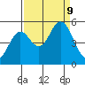 Florence tide chart for Monday, September 9, 2024