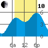 Florence tide chart for Thursday, October 10, 2024