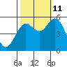 Florence tide chart for Friday, October 11, 2024