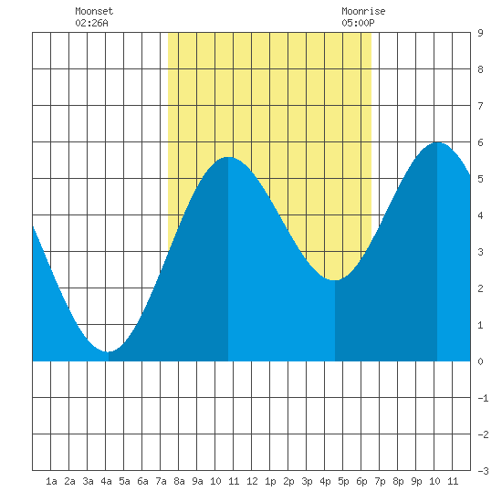 Florence tide chart for Sunday, October 13, 2024