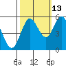 Florence tide chart for Sunday, October 13, 2024