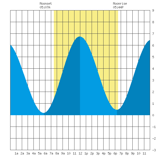 Florence tide chart for Tuesday, October 15, 2024