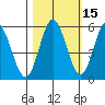 Florence tide chart for Tuesday, October 15, 2024