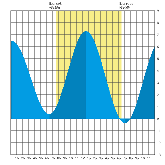Florence tide chart for Wednesday, October 16, 2024